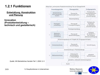 2020 Markus Hammele
www.let-online.de
1.2.1 Funktionen
1.2 Hauptfunktionen in Unternehmen
Entwicklung, Konstruktion
und Planung
Innovation
(Produktentwicklung –
technisch und gestalterisch)
Quelle: IHK Betriebliches Handeln Teil 1; 2009; S. 8
 