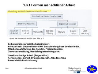2020 Markus Hammele
www.let-online.de
1.3.1 Formen menschlicher Arbeit
1.3 Produktionsfaktor Arbeit
Quelle: IHK Betriebliches Handeln Teil 1; 2009; S. 11
Selbstständige Arbeit (Selbstständiger):
Kennzeichen: Unternehmerrisiko, Entscheidung über Betriebsmittel,
Mitarbeiter, Zahlweise des Kunden, Preiskalkulation,
Gewerbeanmeldung, Handelsregistereintrag usw.
Unselbstständige Arbeit (Angestellter):
Kennzeichen: Gehalt, Urlaubsanspruch, Arbeitsvertrag,
Ausschließlichkeitsbindung
 