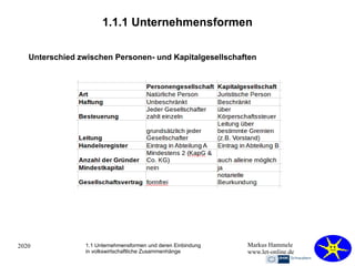 2020 Markus Hammele
www.let-online.de
1.1.1 Unternehmensformen
Unterschied zwischen Personen- und Kapitalgesellschaften
1.1 Unternehmensformen und deren Einbindung
in volkswirtschaftliche Zusammenhänge
 