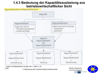 2020 Markus Hammele
www.let-online.de
1.4.3 Bedeutung der Kapazitätsauslastung aus
betriebswirtschaftlicher Sicht
1.4 Bedeutung des Produktionsfaktors Betriebsmittel
Quelle: IHK Betriebliches Handeln Teil 1; 2009; S. 22
 