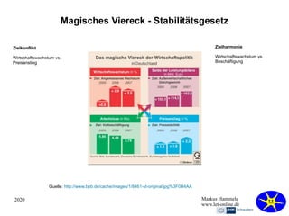 2020 Markus Hammele
www.let-online.de
Magisches Viereck - Stabilitätsgesetz
Quelle: http://www.bpb.de/cache/images/1/8461-st-original.jpg%3F0B4AA
Zielkonflikt
Wirtschaftswachstum vs.
Preisanstieg
Zielharmonie
Wirtschaftswachstum vs.
Beschäftigung
 