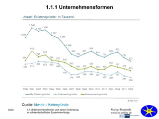 2020 Markus Hammele
www.let-online.de
1.1.1 Unternehmensformen
1.1 Unternehmensformen und deren Einbindung
in volkswirtschaftliche Zusammenhänge
Quelle: kfw.de - Hintergründe
 