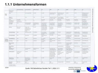 2020 Markus Hammele
www.let-online.de
1.1.1 Unternehmensformen
Quelle: IHK Betriebliches Handeln Teil 1; 2009; S. 5
 