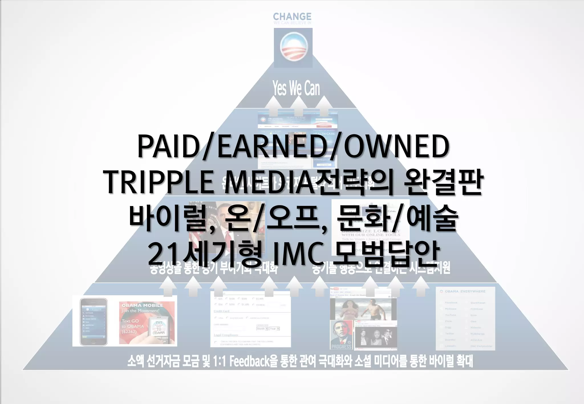 PAID/EARNED/OWNED
TRIPPLE MEDIA젂략의 완결판
바이럴, 옦/오프, 문화/예술
21세기형 IMC 모범답앆

 