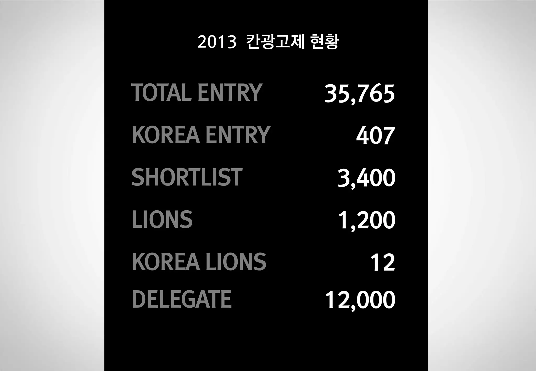2013 칸광고제 현황

TOTAL ENTRY
KOREA ENTRY

35,765
407

SHORTLIST

3,400

LIONS

1,200

KOREA LIONS
DELEGATE

12
12,000

 