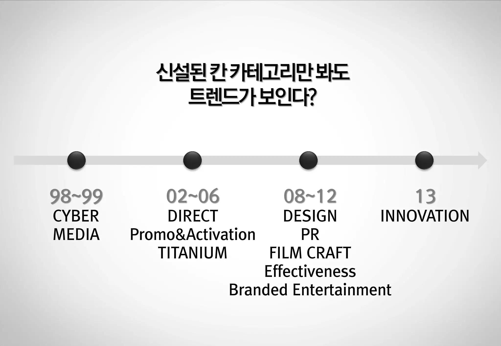 싞설된 칸 카테고리만 봐도
트렌드가 보인다?

98~99
CYBER
MEDIA

02~06

08~12

13

DIRECT
DESIGN
INNOVATION
Promo&Activation
PR
TITANIUM
FILM CRAFT
Effectiveness
Branded Entertainment

 