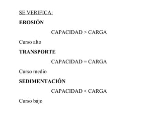 SE VERIFICA: EROSIÓN CAPACIDAD > CARGA Curso alto TRANSPORTE CAPACIDAD = CARGA Curso medio SEDIMENTACIÓN CAPACIDAD < CARGA Curso bajo 