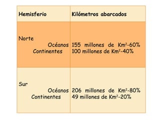 206 millones de Km 2 -80%  49 millones de Km 2 -20%  Sur         Océanos         Continentes 155 millones de Km 2 -60%  100 millones de Km 2 -40% Norte      Océanos          Continentes Kilómetros abarcados Hemisferio 