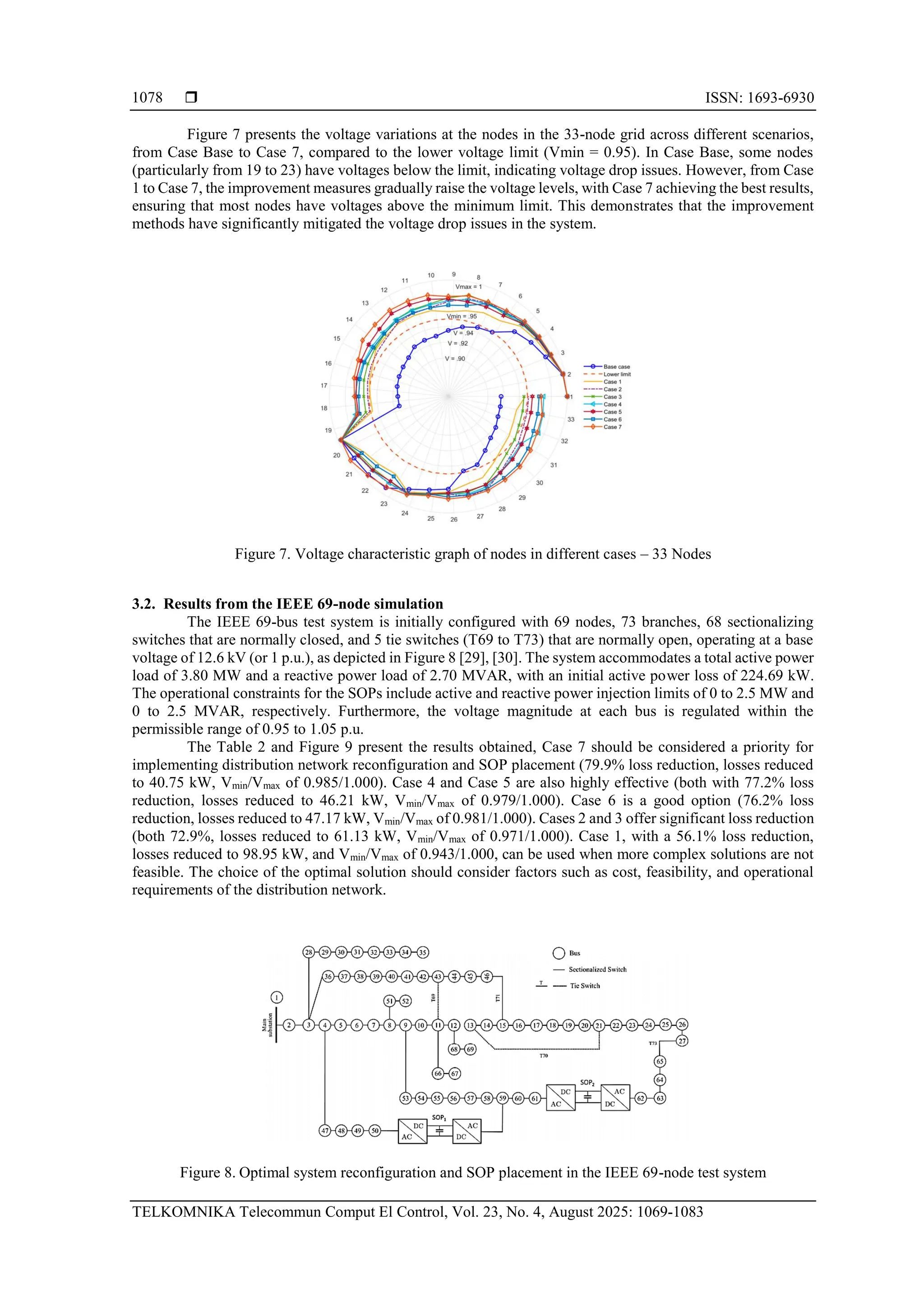  ISSN: 1693-6930 TELKOMNIKA Telecommun Comput El Control, Vol. 23, No. 4, August 2025: 1069-1083 1078 Figure 7 presents the voltage variations at the nodes in the 33-node grid across different scenarios, from Case Base to Case 7, compared to the lower voltage limit (Vmin = 0.95). In Case Base, some nodes (particularly from 19 to 23) have voltages below the limit, indicating voltage drop issues. However, from Case 1 to Case 7, the improvement measures gradually raise the voltage levels, with Case 7 achieving the best results, ensuring that most nodes have voltages above the minimum limit. This demonstrates that the improvement methods have significantly mitigated the voltage drop issues in the system. Figure 7. Voltage characteristic graph of nodes in different cases – 33 Nodes 3.2. Results from the IEEE 69-node simulation The IEEE 69-bus test system is initially configured with 69 nodes, 73 branches, 68 sectionalizing switches that are normally closed, and 5 tie switches (T69 to T73) that are normally open, operating at a base voltage of 12.6 kV (or 1 p.u.), as depicted in Figure 8 [29], [30]. The system accommodates a total active power load of 3.80 MW and a reactive power load of 2.70 MVAR, with an initial active power loss of 224.69 kW. The operational constraints for the SOPs include active and reactive power injection limits of 0 to 2.5 MW and 0 to 2.5 MVAR, respectively. Furthermore, the voltage magnitude at each bus is regulated within the permissible range of 0.95 to 1.05 p.u. The Table 2 and Figure 9 present the results obtained, Case 7 should be considered a priority for implementing distribution network reconfiguration and SOP placement (79.9% loss reduction, losses reduced to 40.75 kW, Vmin/Vmax of 0.985/1.000). Case 4 and Case 5 are also highly effective (both with 77.2% loss reduction, losses reduced to 46.21 kW, Vmin/Vmax of 0.979/1.000). Case 6 is a good option (76.2% loss reduction, losses reduced to 47.17 kW, Vmin/Vmax of 0.981/1.000). Cases 2 and 3 offer significant loss reduction (both 72.9%, losses reduced to 61.13 kW, Vmin/Vmax of 0.971/1.000). Case 1, with a 56.1% loss reduction, losses reduced to 98.95 kW, and Vmin/Vmax of 0.943/1.000, can be used when more complex solutions are not feasible. The choice of the optimal solution should consider factors such as cost, feasibility, and operational requirements of the distribution network. Figure 8. Optimal system reconfiguration and SOP placement in the IEEE 69-node test system 