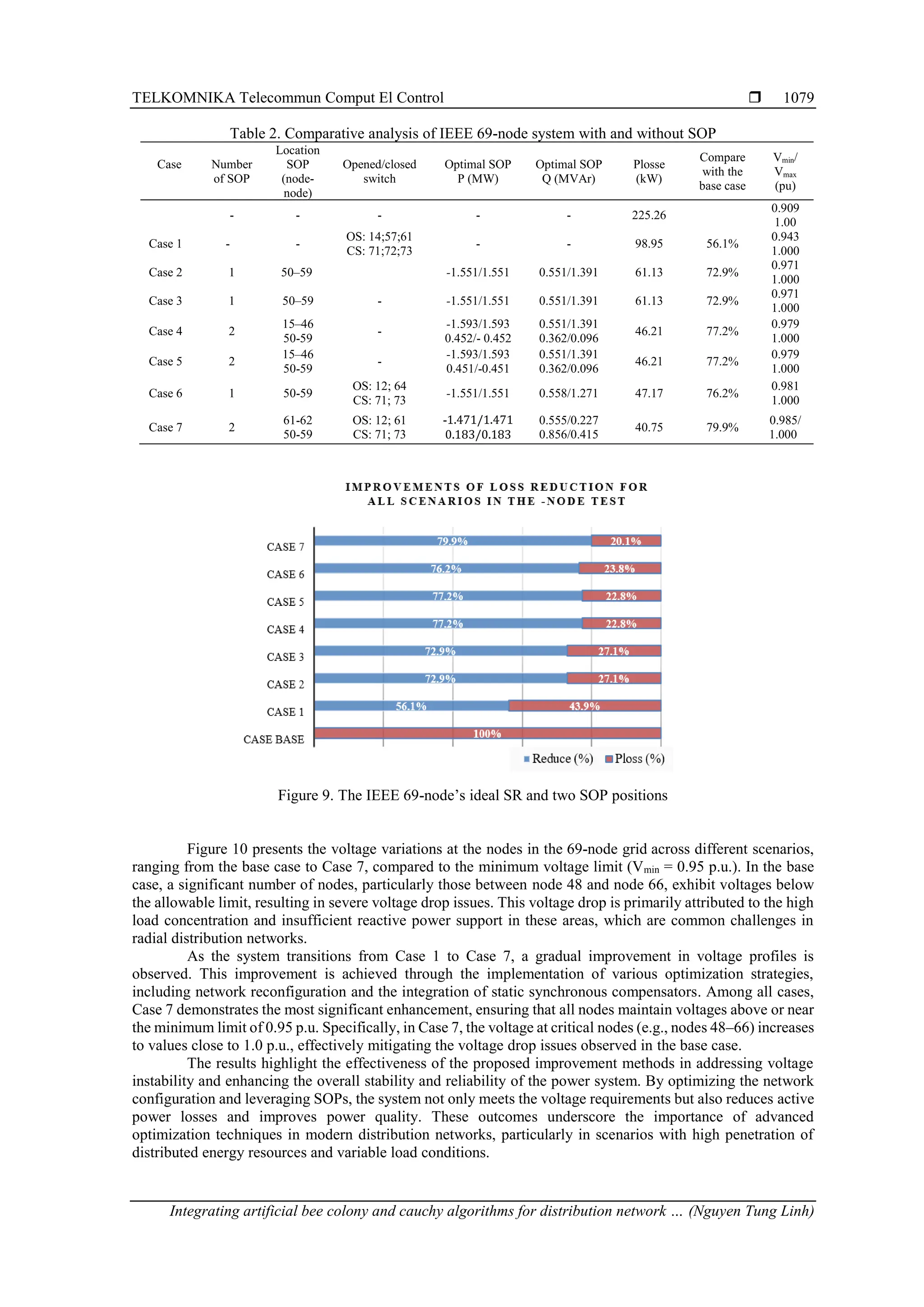 TELKOMNIKA Telecommun Comput El Control  Integrating artificial bee colony and cauchy algorithms for distribution network … (Nguyen Tung Linh) 1079 Table 2. Comparative analysis of IEEE 69-node system with and without SOP Case Number of SOP Location SOP (node- node) Opened/closed switch Optimal SOP P (MW) Optimal SOP Q (MVAr) Plosse (kW) Compare with the base case Vmin/ Vmax (pu) - - - - - 225.26 0.909 1.00 Case 1 - - OS: 14;57;61 CS: 71;72;73 - - 98.95 56.1% 0.943 1.000 Case 2 1 50–59 -1.551/1.551 0.551/1.391 61.13 72.9% 0.971 1.000 Case 3 1 50–59 - -1.551/1.551 0.551/1.391 61.13 72.9% 0.971 1.000 Case 4 2 15–46 50-59 - -1.593/1.593 0.452/- 0.452 0.551/1.391 0.362/0.096 46.21 77.2% 0.979 1.000 Case 5 2 15–46 50-59 - -1.593/1.593 0.451/-0.451 0.551/1.391 0.362/0.096 46.21 77.2% 0.979 1.000 Case 6 1 50-59 OS: 12; 64 CS: 71; 73 -1.551/1.551 0.558/1.271 47.17 76.2% 0.981 1.000 Case 7 2 61-62 50-59 OS: 12; 61 CS: 71; 73 -1.471/1.471 0.183/0.183 0.555/0.227 0.856/0.415 40.75 79.9% 0.985/ 1.000 Figure 9. The IEEE 69-node’s ideal SR and two SOP positions Figure 10 presents the voltage variations at the nodes in the 69-node grid across different scenarios, ranging from the base case to Case 7, compared to the minimum voltage limit (Vmin = 0.95 p.u.). In the base case, a significant number of nodes, particularly those between node 48 and node 66, exhibit voltages below the allowable limit, resulting in severe voltage drop issues. This voltage drop is primarily attributed to the high load concentration and insufficient reactive power support in these areas, which are common challenges in radial distribution networks. As the system transitions from Case 1 to Case 7, a gradual improvement in voltage profiles is observed. This improvement is achieved through the implementation of various optimization strategies, including network reconfiguration and the integration of static synchronous compensators. Among all cases, Case 7 demonstrates the most significant enhancement, ensuring that all nodes maintain voltages above or near the minimum limit of 0.95 p.u. Specifically, in Case 7, the voltage at critical nodes (e.g., nodes 48–66) increases to values close to 1.0 p.u., effectively mitigating the voltage drop issues observed in the base case. The results highlight the effectiveness of the proposed improvement methods in addressing voltage instability and enhancing the overall stability and reliability of the power system. By optimizing the network configuration and leveraging SOPs, the system not only meets the voltage requirements but also reduces active power losses and improves power quality. These outcomes underscore the importance of advanced optimization techniques in modern distribution networks, particularly in scenarios with high penetration of distributed energy resources and variable load conditions. 