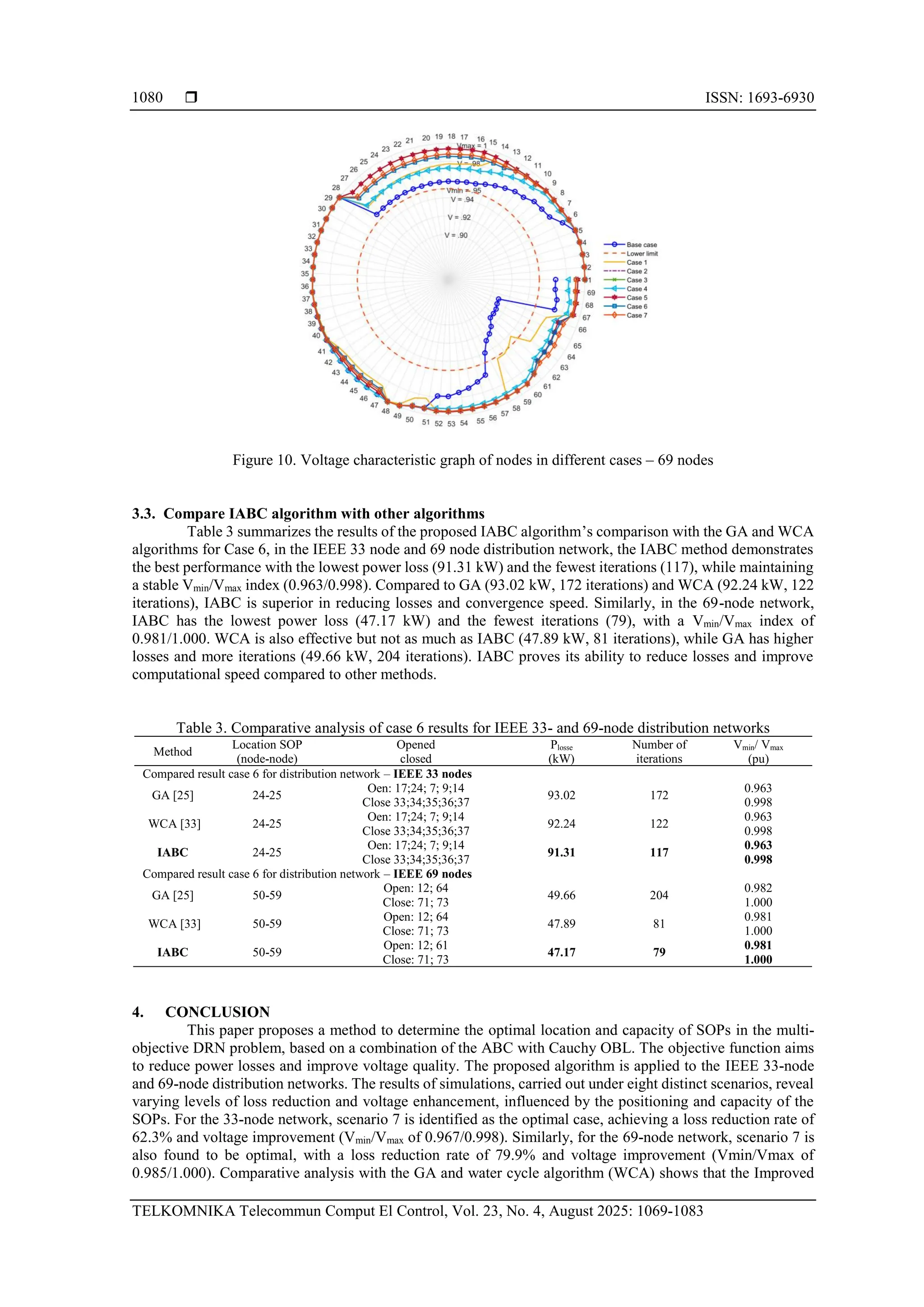  ISSN: 1693-6930 TELKOMNIKA Telecommun Comput El Control, Vol. 23, No. 4, August 2025: 1069-1083 1080 Figure 10. Voltage characteristic graph of nodes in different cases – 69 nodes 3.3. Compare IABC algorithm with other algorithms Table 3 summarizes the results of the proposed IABC algorithm’s comparison with the GA and WCA algorithms for Case 6, in the IEEE 33 node and 69 node distribution network, the IABC method demonstrates the best performance with the lowest power loss (91.31 kW) and the fewest iterations (117), while maintaining a stable Vmin/Vmax index (0.963/0.998). Compared to GA (93.02 kW, 172 iterations) and WCA (92.24 kW, 122 iterations), IABC is superior in reducing losses and convergence speed. Similarly, in the 69-node network, IABC has the lowest power loss (47.17 kW) and the fewest iterations (79), with a Vmin/Vmax index of 0.981/1.000. WCA is also effective but not as much as IABC (47.89 kW, 81 iterations), while GA has higher losses and more iterations (49.66 kW, 204 iterations). IABC proves its ability to reduce losses and improve computational speed compared to other methods. Table 3. Comparative analysis of case 6 results for IEEE 33- and 69-node distribution networks Method Location SOP (node-node) Opened closed Plosse (kW) Number of iterations Vmin/ Vmax (pu) Compared result case 6 for distribution network – IEEE 33 nodes GA [25] 24-25 Oen: 17;24; 7; 9;14 Close 33;34;35;36;37 93.02 172 0.963 0.998 WCA [33] 24-25 Oen: 17;24; 7; 9;14 Close 33;34;35;36;37 92.24 122 0.963 0.998 IABC 24-25 Oen: 17;24; 7; 9;14 Close 33;34;35;36;37 91.31 117 0.963 0.998 Compared result case 6 for distribution network – IEEE 69 nodes GA [25] 50-59 Open: 12; 64 Close: 71; 73 49.66 204 0.982 1.000 WCA [33] 50-59 Open: 12; 64 Close: 71; 73 47.89 81 0.981 1.000 IABC 50-59 Open: 12; 61 Close: 71; 73 47.17 79 0.981 1.000 4. CONCLUSION This paper proposes a method to determine the optimal location and capacity of SOPs in the multi- objective DRN problem, based on a combination of the ABC with Cauchy OBL. The objective function aims to reduce power losses and improve voltage quality. The proposed algorithm is applied to the IEEE 33-node and 69-node distribution networks. The results of simulations, carried out under eight distinct scenarios, reveal varying levels of loss reduction and voltage enhancement, influenced by the positioning and capacity of the SOPs. For the 33-node network, scenario 7 is identified as the optimal case, achieving a loss reduction rate of 62.3% and voltage improvement (Vmin/Vmax of 0.967/0.998). Similarly, for the 69-node network, scenario 7 is also found to be optimal, with a loss reduction rate of 79.9% and voltage improvement (Vmin/Vmax of 0.985/1.000). Comparative analysis with the GA and water cycle algorithm (WCA) shows that the Improved 