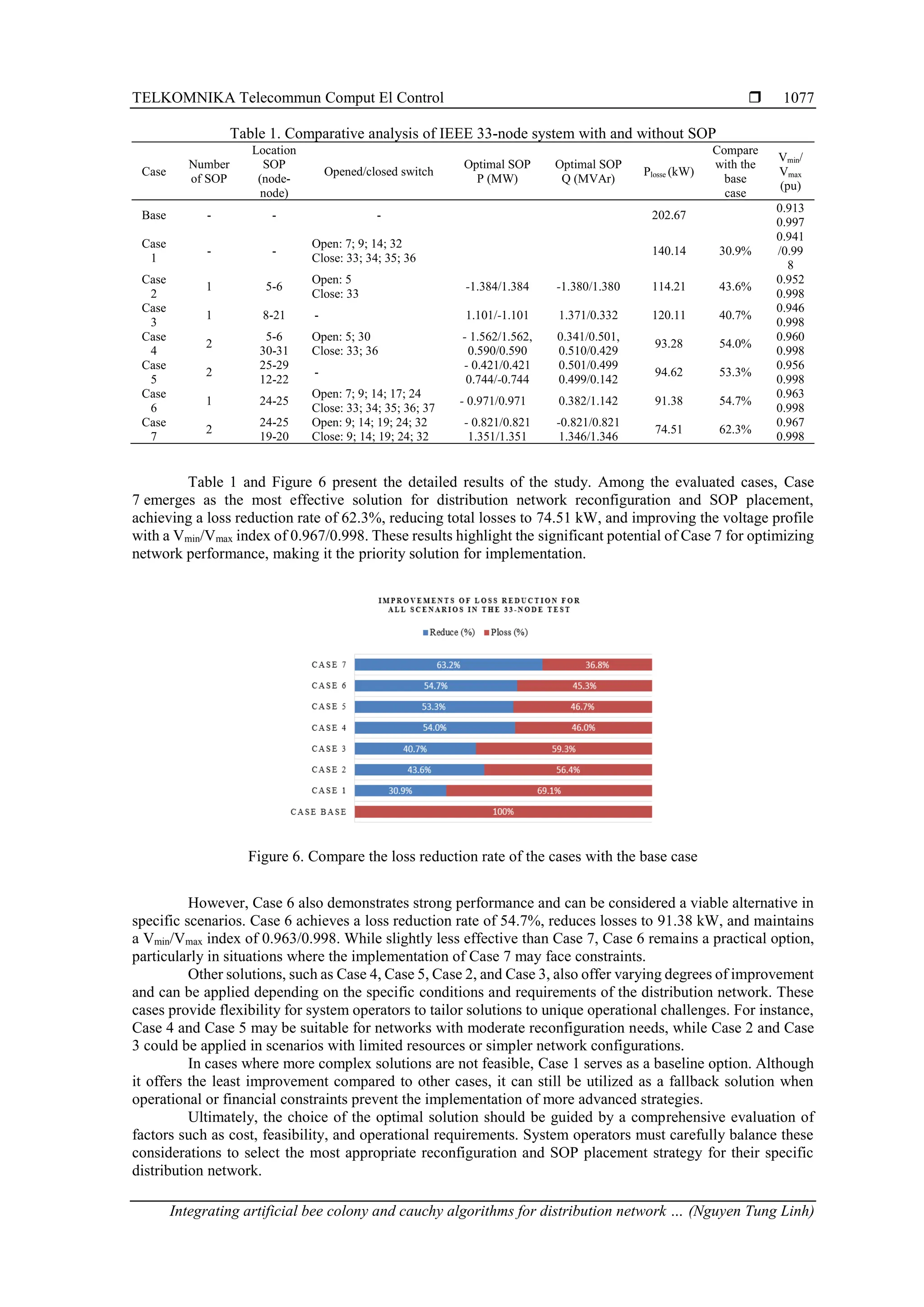 TELKOMNIKA Telecommun Comput El Control  Integrating artificial bee colony and cauchy algorithms for distribution network … (Nguyen Tung Linh) 1077 Table 1. Comparative analysis of IEEE 33-node system with and without SOP Case Number of SOP Location SOP (node- node) Opened/closed switch Optimal SOP P (MW) Optimal SOP Q (MVAr) Plosse (kW) Compare with the base case Vmin/ Vmax (pu) Base - - - 202.67 0.913 0.997 Case 1 - - Open: 7; 9; 14; 32 Close: 33; 34; 35; 36 140.14 30.9% 0.941 /0.99 8 Case 2 1 5-6 Open: 5 Close: 33 -1.384/1.384 -1.380/1.380 114.21 43.6% 0.952 0.998 Case 3 1 8-21 - 1.101/-1.101 1.371/0.332 120.11 40.7% 0.946 0.998 Case 4 2 5-6 30-31 Open: 5; 30 Close: 33; 36 - 1.562/1.562, 0.590/0.590 0.341/0.501, 0.510/0.429 93.28 54.0% 0.960 0.998 Case 5 2 25-29 12-22 - - 0.421/0.421 0.744/-0.744 0.501/0.499 0.499/0.142 94.62 53.3% 0.956 0.998 Case 6 1 24-25 Open: 7; 9; 14; 17; 24 Close: 33; 34; 35; 36; 37 - 0.971/0.971 0.382/1.142 91.38 54.7% 0.963 0.998 Case 7 2 24-25 19-20 Open: 9; 14; 19; 24; 32 Close: 9; 14; 19; 24; 32 - 0.821/0.821 1.351/1.351 -0.821/0.821 1.346/1.346 74.51 62.3% 0.967 0.998 Table 1 and Figure 6 present the detailed results of the study. Among the evaluated cases, Case 7 emerges as the most effective solution for distribution network reconfiguration and SOP placement, achieving a loss reduction rate of 62.3%, reducing total losses to 74.51 kW, and improving the voltage profile with a Vmin/Vmax index of 0.967/0.998. These results highlight the significant potential of Case 7 for optimizing network performance, making it the priority solution for implementation. Figure 6. Compare the loss reduction rate of the cases with the base case However, Case 6 also demonstrates strong performance and can be considered a viable alternative in specific scenarios. Case 6 achieves a loss reduction rate of 54.7%, reduces losses to 91.38 kW, and maintains a Vmin/Vmax index of 0.963/0.998. While slightly less effective than Case 7, Case 6 remains a practical option, particularly in situations where the implementation of Case 7 may face constraints. Other solutions, such as Case 4, Case 5, Case 2, and Case 3, also offer varying degrees of improvement and can be applied depending on the specific conditions and requirements of the distribution network. These cases provide flexibility for system operators to tailor solutions to unique operational challenges. For instance, Case 4 and Case 5 may be suitable for networks with moderate reconfiguration needs, while Case 2 and Case 3 could be applied in scenarios with limited resources or simpler network configurations. In cases where more complex solutions are not feasible, Case 1 serves as a baseline option. Although it offers the least improvement compared to other cases, it can still be utilized as a fallback solution when operational or financial constraints prevent the implementation of more advanced strategies. Ultimately, the choice of the optimal solution should be guided by a comprehensive evaluation of factors such as cost, feasibility, and operational requirements. System operators must carefully balance these considerations to select the most appropriate reconfiguration and SOP placement strategy for their specific distribution network. 