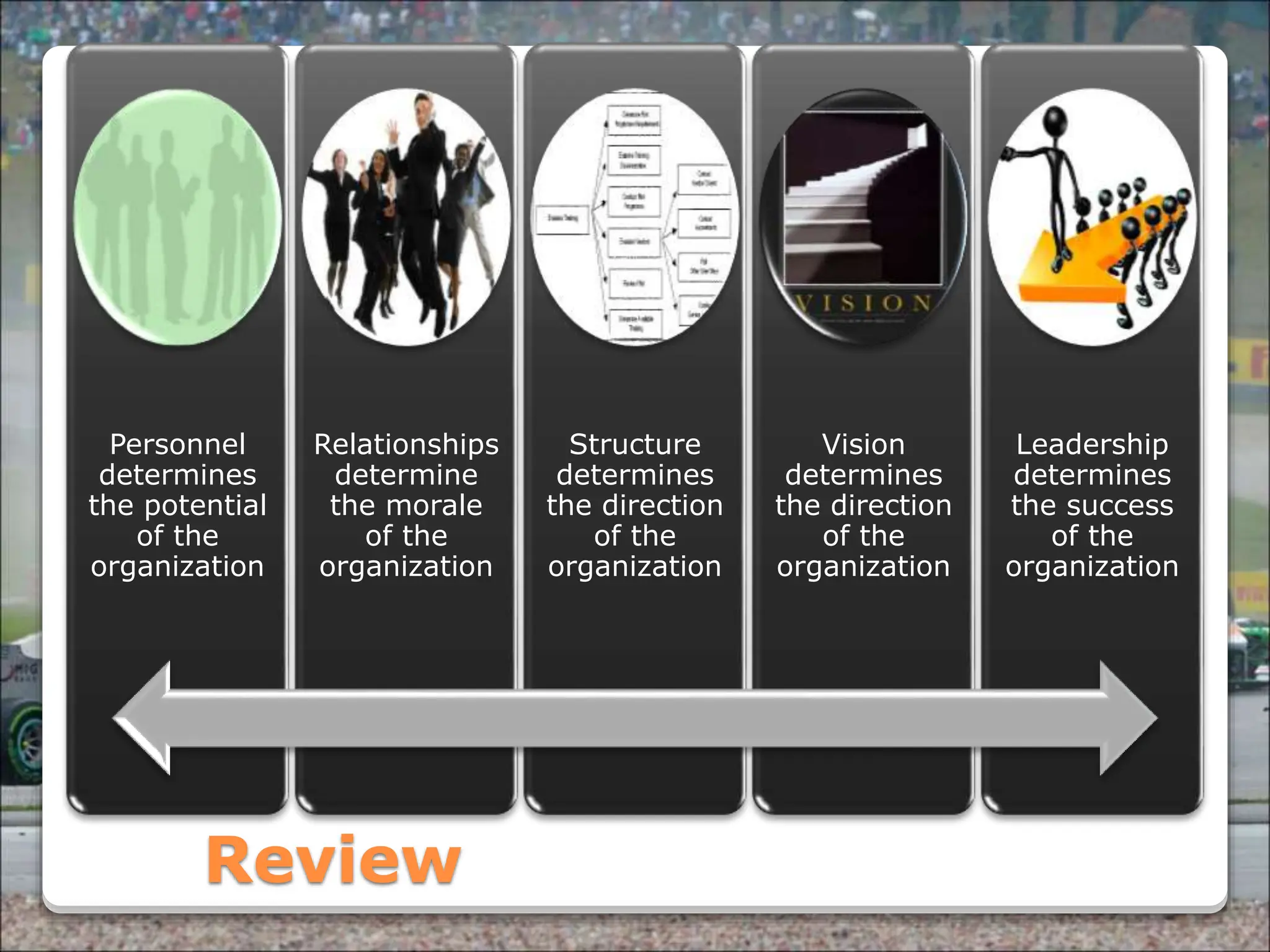 Powered By ProSlides! Presentations
Review
Personnel
determines
the potential
of the
organization
Relationships
determine
the morale
of the
organization
Structure
determines
the direction
of the
organization
Vision
determines
the direction
of the
organization
Leadership
determines
the success
of the
organization
 