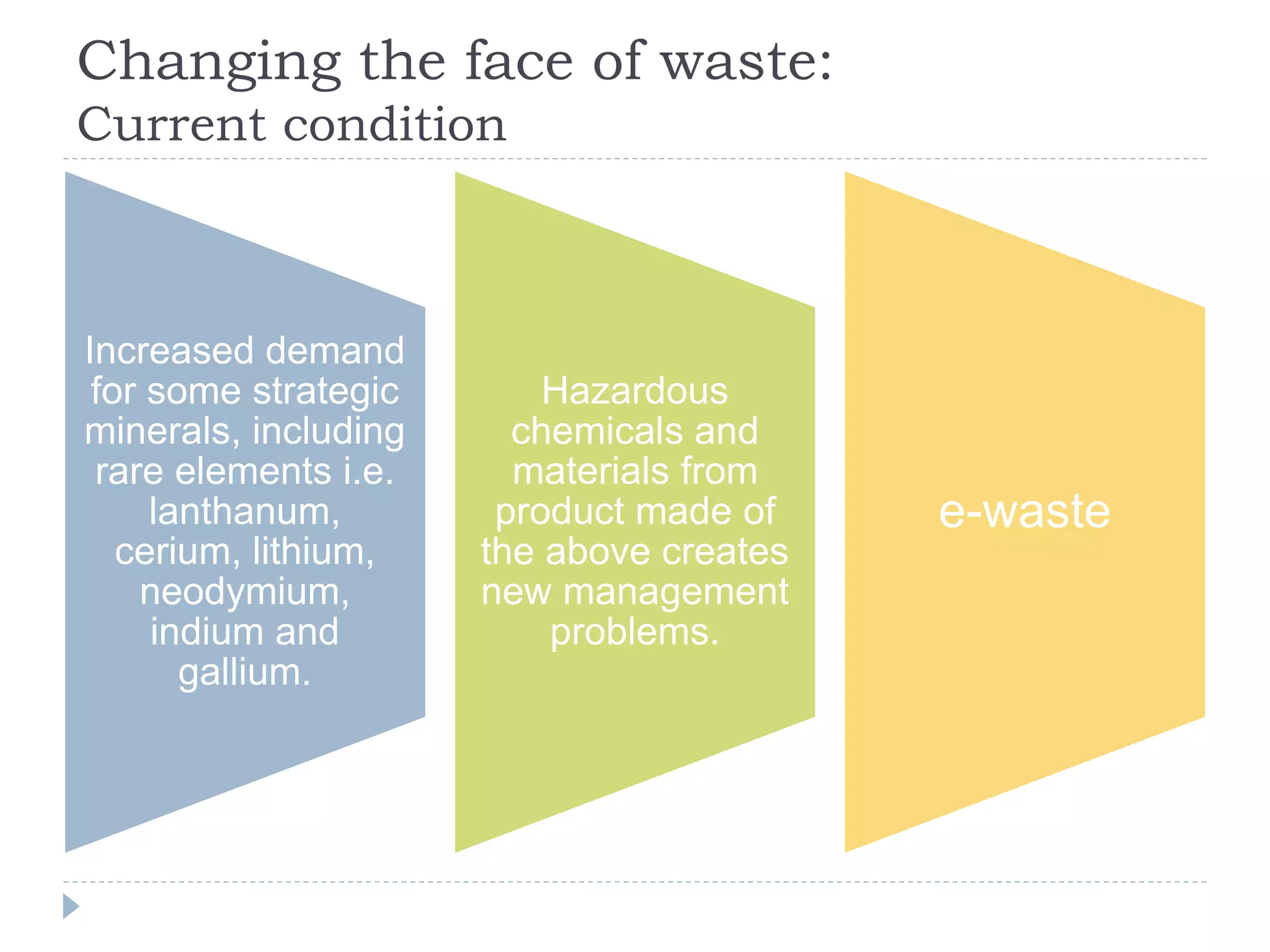 Changing the face of waste:
Current condition
Increased demand
for some strategic
minerals, including
rare elements i.e.
lanthanum,
cerium, lithium,
neodymium,
indium and
gallium.
Hazardous
chemicals and
materials from
product made of
the above creates
new management
problems.
e-waste
 