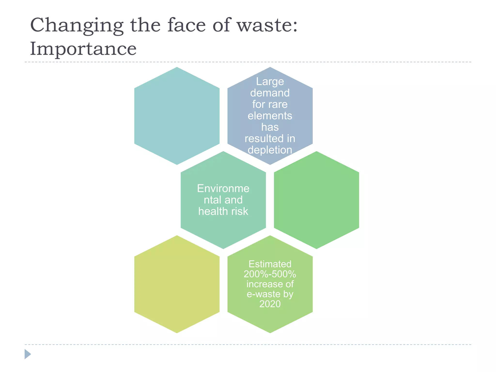 Changing the face of waste:
Importance
Large
demand
for rare
elements
has
resulted in
depletion
Environme
ntal and
health risk
Estimated
200%-500%
increase of
e-waste by
2020
 