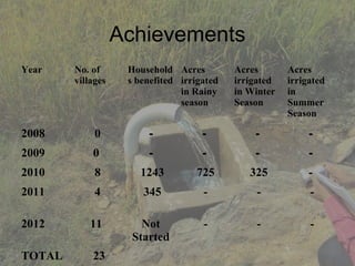 Achievements
Year    No. of      Household Acres         Acres       Acres
        villages    s benefited irrigated   irrigated   irrigated
                                in Rainy    in Winter   in
                                season      Season      Summer
                                                        Season

2008         0          -            -          -            -
2009        0           -            -          -            -
2010         8        1243         725         325           -
2011         4         345           -          -            -

2012        11         Not           -          -            -
                     Started
TOTAL       23
 