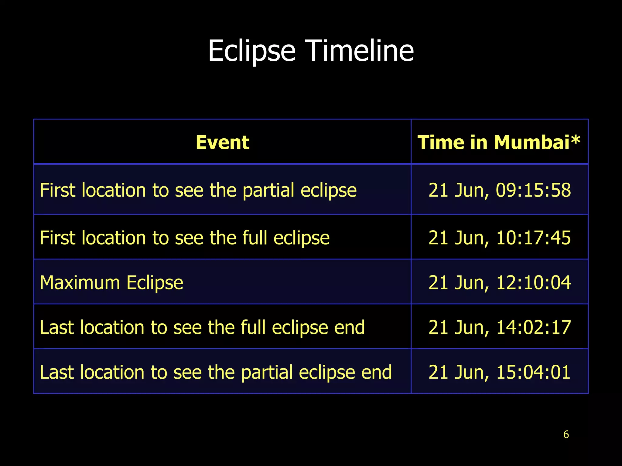 Eclipse Timeline
Event Time in Mumbai*
First location to see the partial eclipse 21 Jun, 09:15:58
First location to see the full eclipse 21 Jun, 10:17:45
Maximum Eclipse 21 Jun, 12:10:04
Last location to see the full eclipse end 21 Jun, 14:02:17
Last location to see the partial eclipse end 21 Jun, 15:04:01
6
 