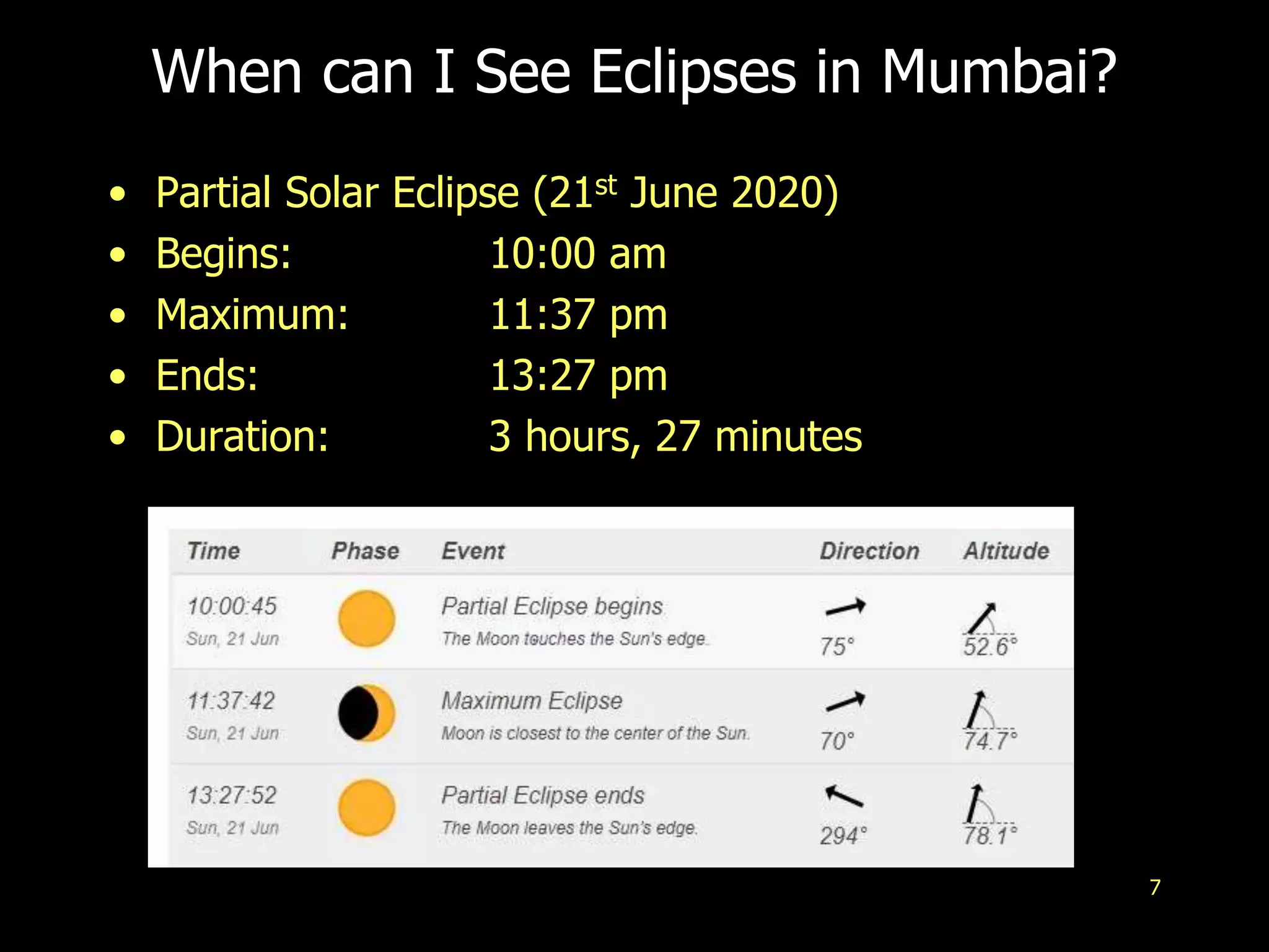 7
When can I See Eclipses in Mumbai?
• Partial Solar Eclipse (21st June 2020)
• Begins: 10:00 am
• Maximum: 11:37 pm
• Ends: 13:27 pm
• Duration: 3 hours, 27 minutes
 