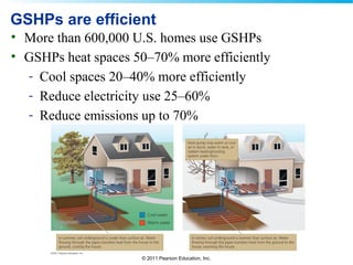 © 2011 Pearson Education, Inc.
GSHPs are efficient
• More than 600,000 U.S. homes use GSHPs
• GSHPs heat spaces 50–70% more efficiently
- Cool spaces 20–40% more efficiently
- Reduce electricity use 25–60%
- Reduce emissions up to 70%
 