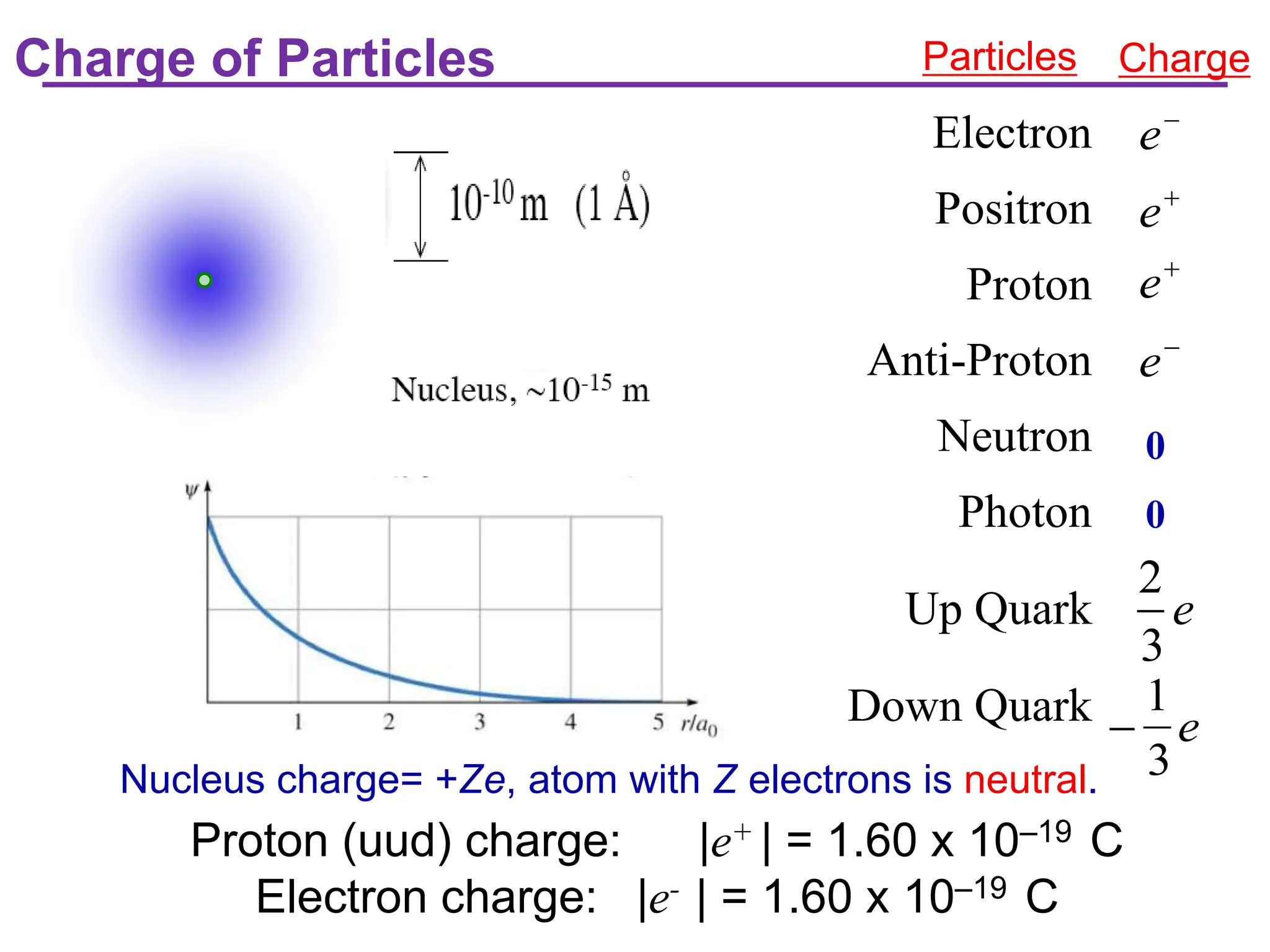 Charge of Particles
Electron
Positron
Proton
Anti-Proton
Neutron
Photon
Up Quark
Down Quark
0
Particles Charge
Nucleus charge= +Ze, atom with Z electrons is neutral.

e−

e−

e+

e+
2
3
e
−
1
3
e
0
Proton (uud) charge: |e+ | = 1.60 x 10–19 C
Electron charge: |e- | = 1.60 x 10–19 C
 