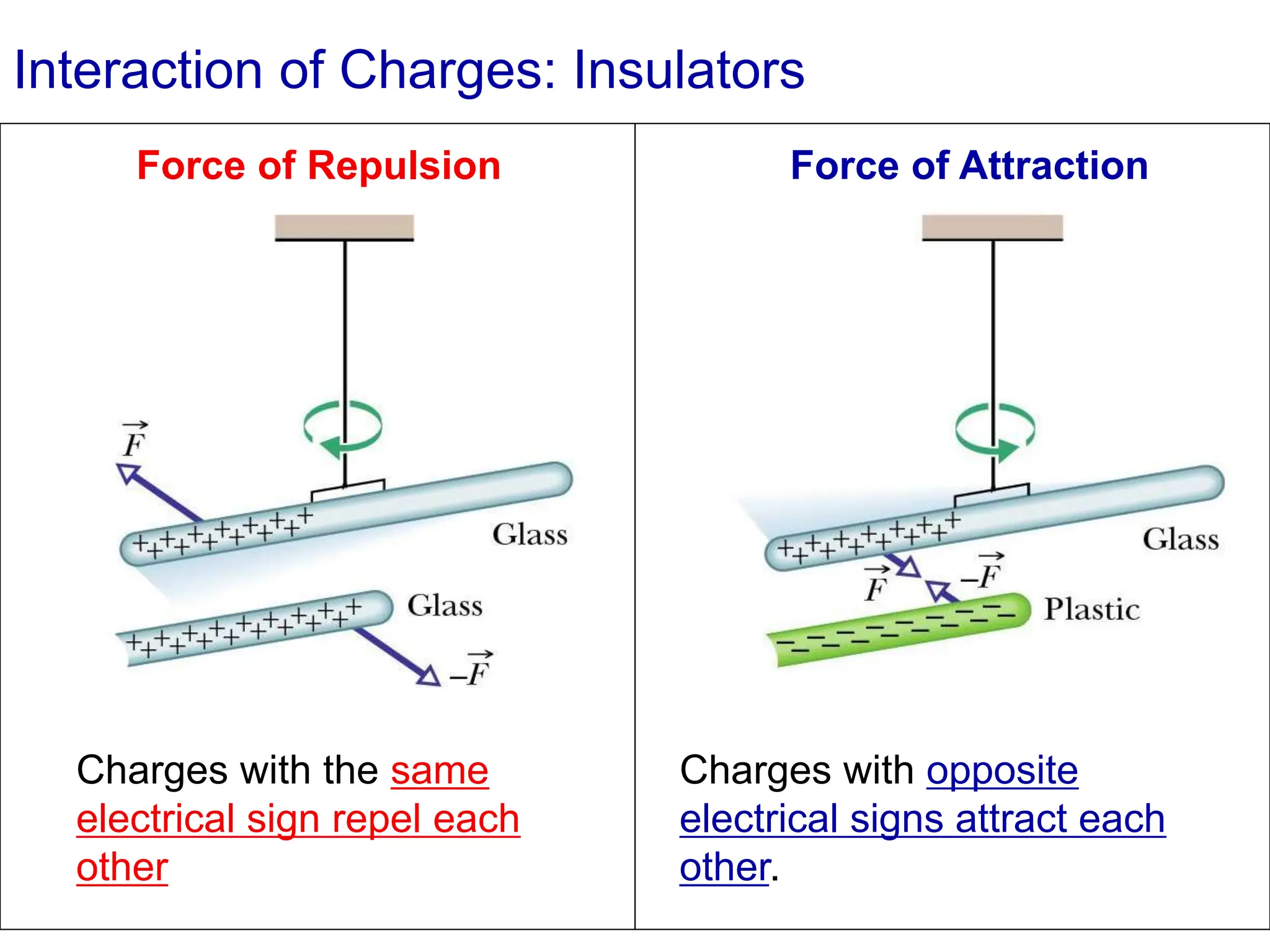 Interaction of Charges: Insulators
Force of Repulsion Force of Attraction
Charges with opposite
electrical signs attract each
other.
Charges with the same
electrical sign repel each
other
 
