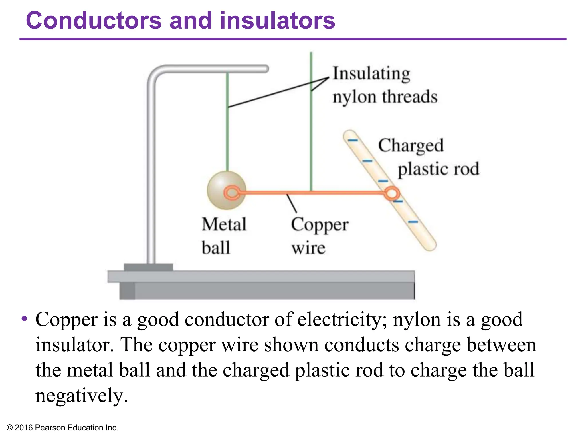 Conductors and insulators
• Copper is a good conductor of electricity; nylon is a good
insulator. The copper wire shown conducts charge between
the metal ball and the charged plastic rod to charge the ball
negatively.
© 2016 Pearson Education Inc.
 