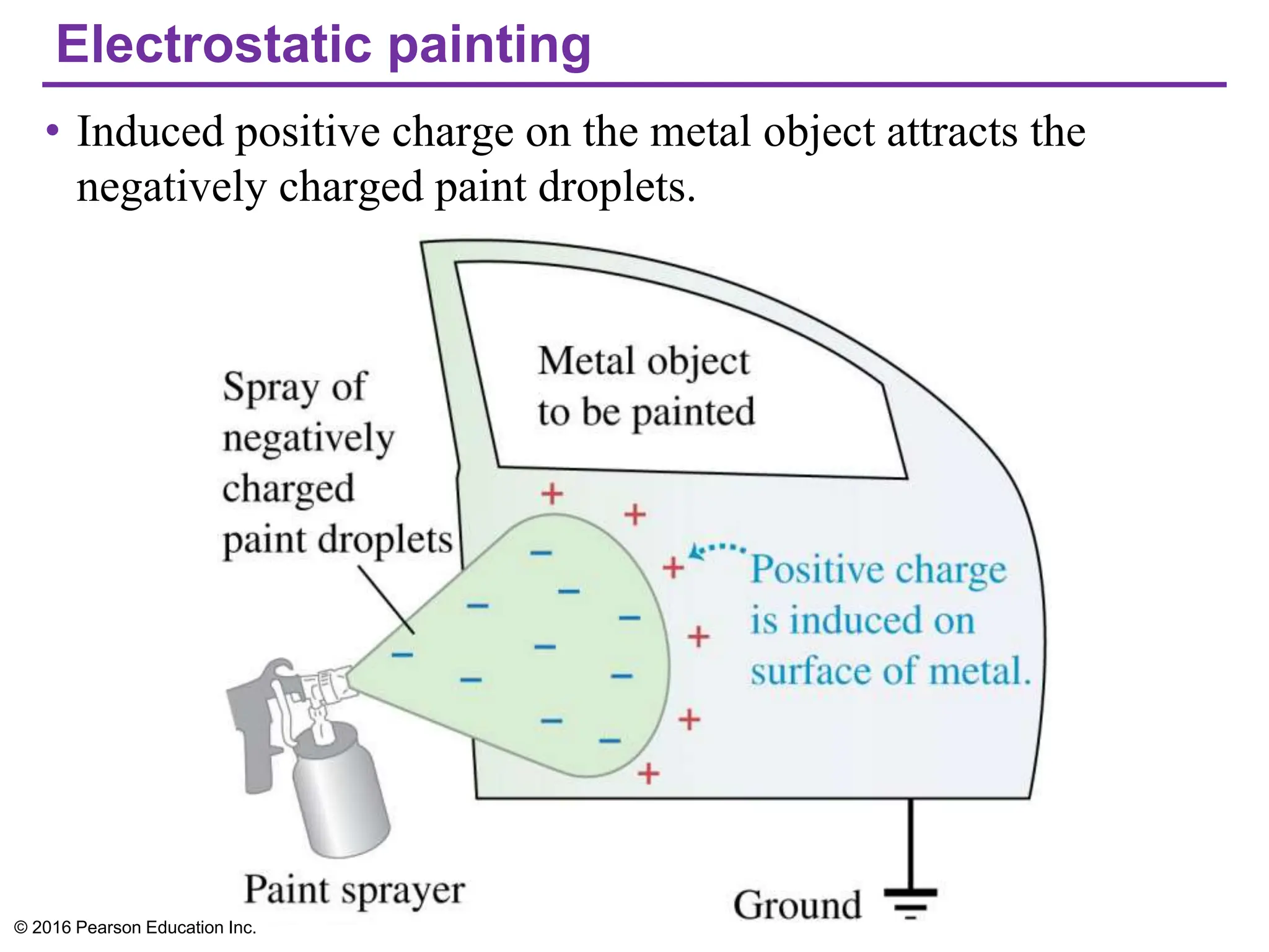 Electrostatic painting
• Induced positive charge on the metal object attracts the
negatively charged paint droplets.
© 2016 Pearson Education Inc.
 