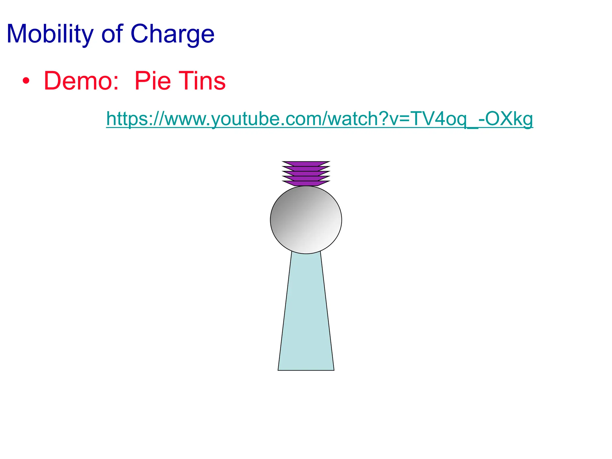 Mobility of Charge
• Demo: Pie Tins
https://www.youtube.com/watch?v=TV4oq_-OXkg
 