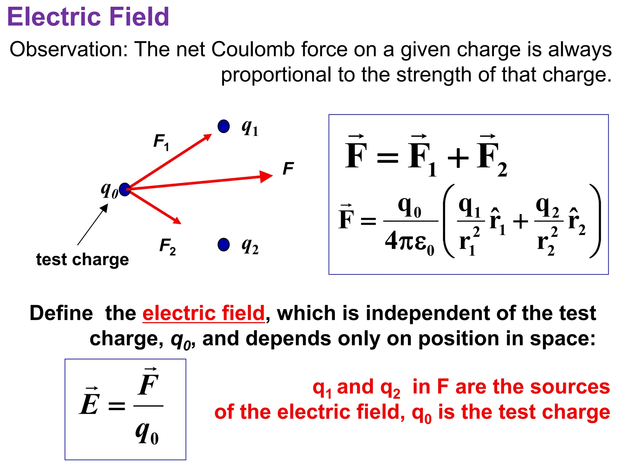 Electric Field
0
q
F
E


=








+

= 2
2
2
2
1
2
1
1
0
0
r̂
r
q
r̂
r
q
4
q
F

Observation: The net Coulomb force on a given charge is always
proportional to the strength of that charge.
q0
q1
q2
F1
F
F2
test charge
Define the electric field, which is independent of the test
charge, q0, and depends only on position in space:
q1 and q2 in F are the sources
of the electric field, q0 is the test charge
2
1 F
F
F



+
=
 