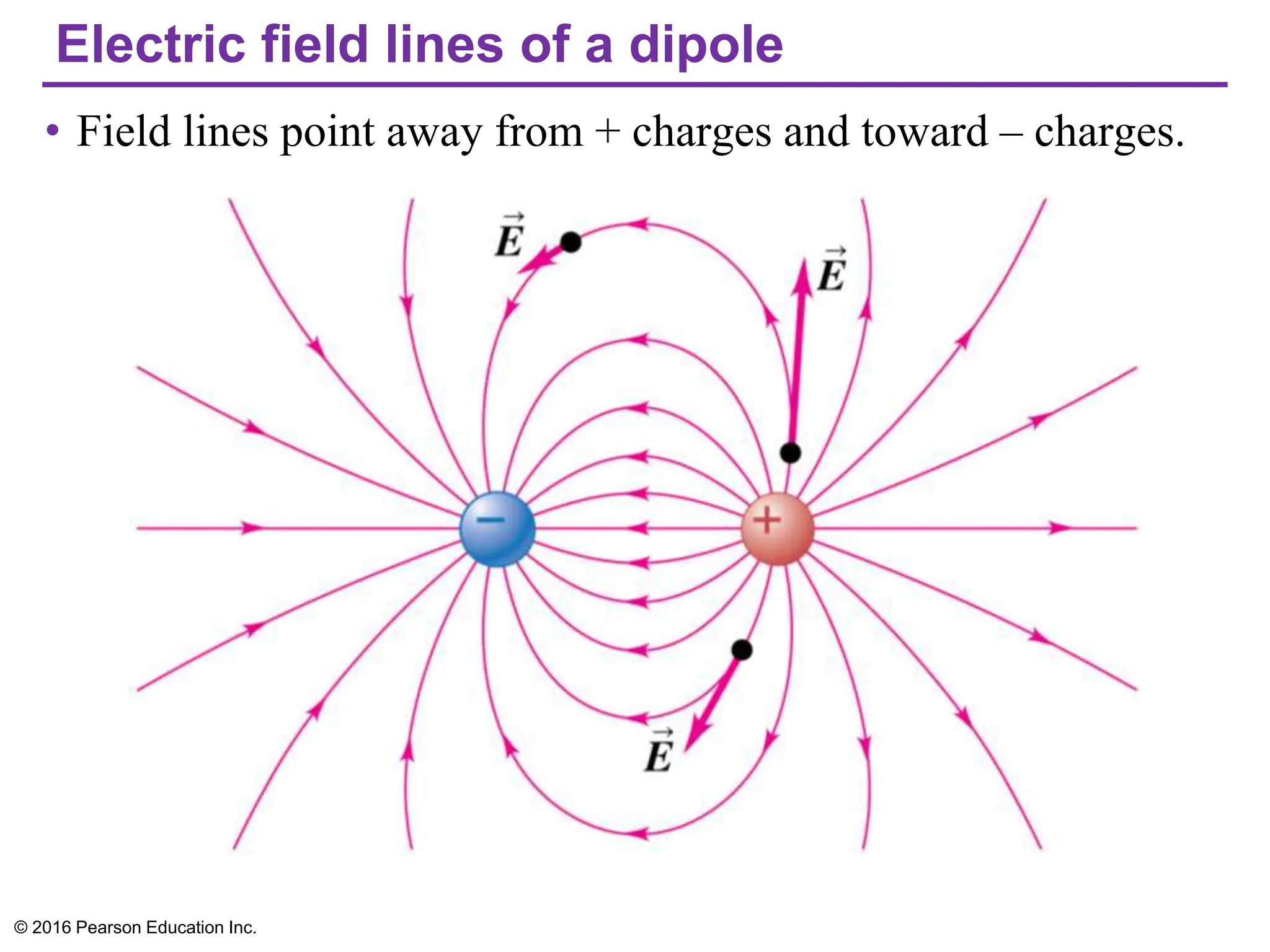 Electric field lines of a dipole
• Field lines point away from + charges and toward – charges.
© 2016 Pearson Education Inc.
 
