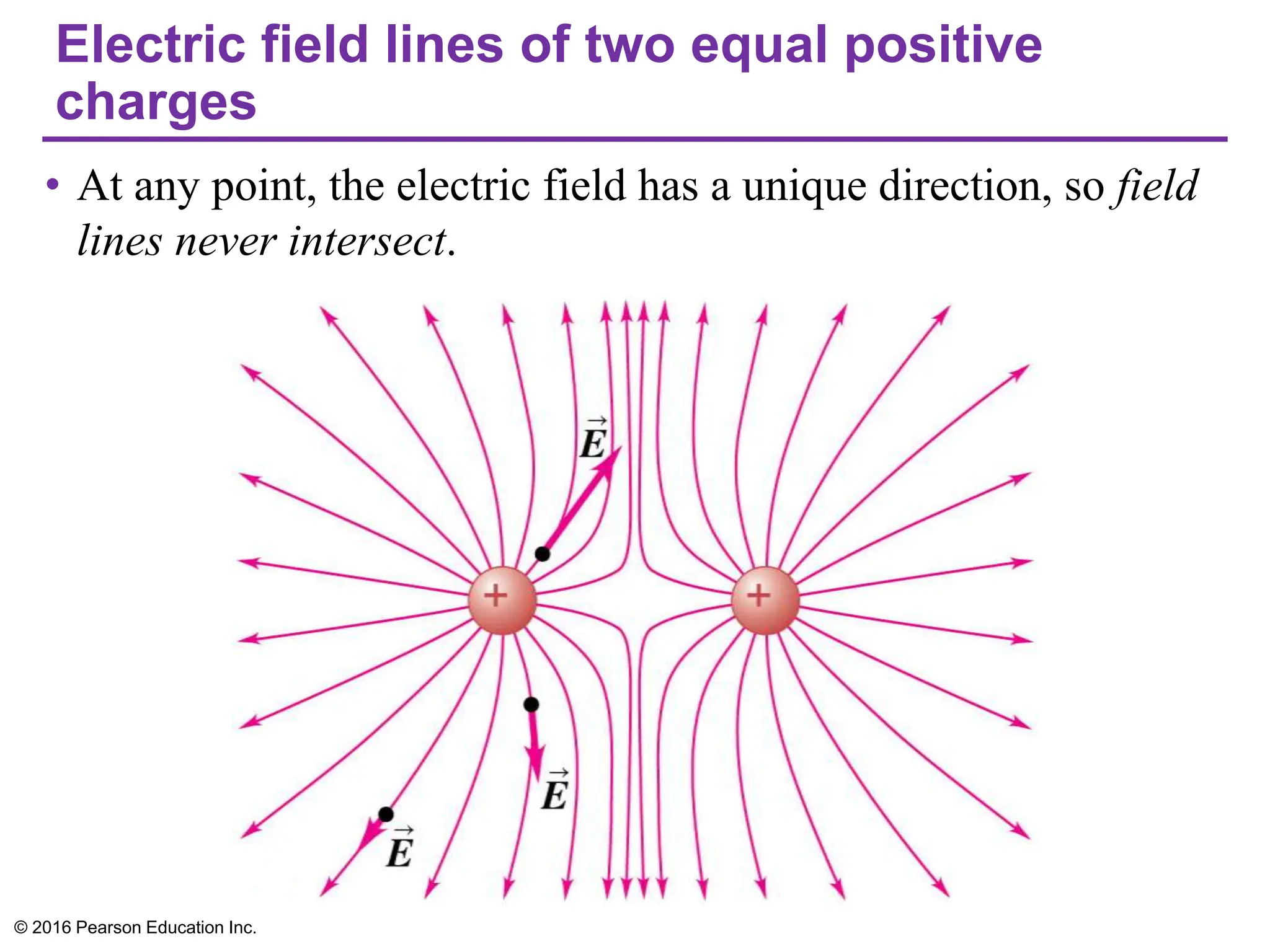 Electric field lines of two equal positive
charges
• At any point, the electric field has a unique direction, so field
lines never intersect.
© 2016 Pearson Education Inc.
 