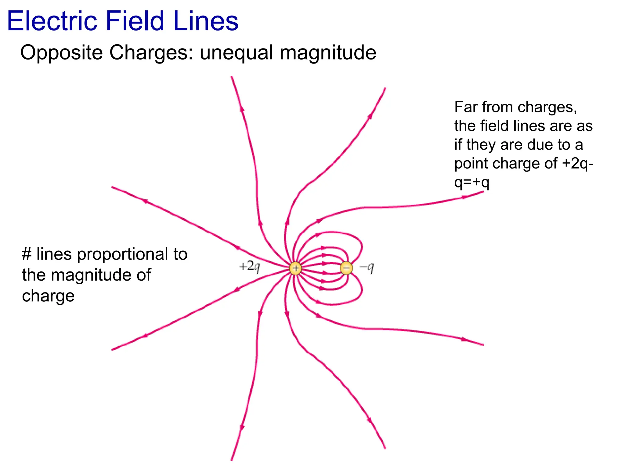 # lines proportional to
the magnitude of
charge
Far from charges,
the field lines are as
if they are due to a
point charge of +2q-
q=+q
Electric Field Lines
Opposite Charges: unequal magnitude
 