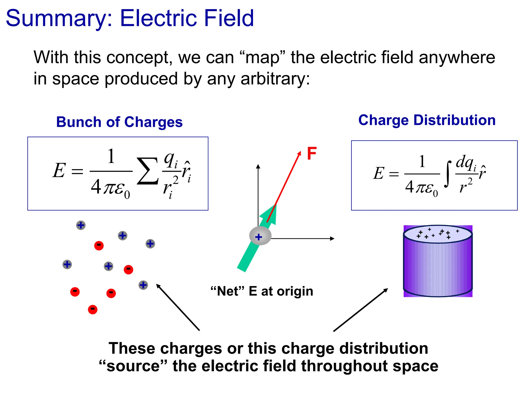 Summary: Electric Field
E =
1
40
qi
ri
2
 r̂i
With this concept, we can “map” the electric field anywhere
in space produced by any arbitrary:
+
+
+ +
+
+
-
-
-
-
-
Bunch of Charges
+
+ +
+ + +
+
+ +
+
Charge Distribution
“Net” E at origin
+
F
These charges or this charge distribution
“source” the electric field throughout space
E =
1
40
dqi
r2
 r̂
 