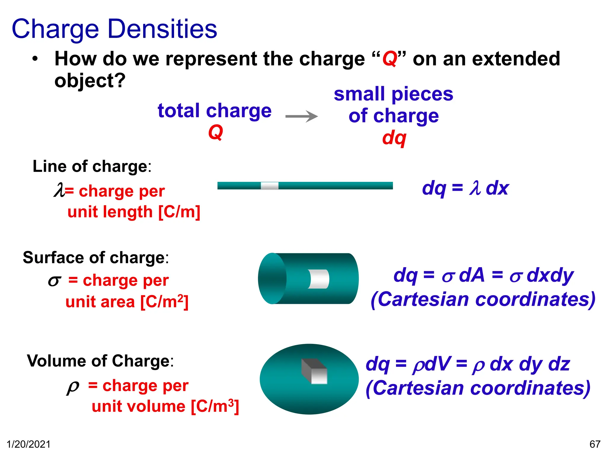 1/20/2021 67
• How do we represent the charge “Q” on an extended
object?
total charge
Q
small pieces
of charge
dq
Line of charge:
= charge per
unit length [C/m]
dq =  dx
Surface of charge:
 = charge per
unit area [C/m2]
dq =  dA =  dxdy
(Cartesian coordinates)
Volume of Charge:
 = charge per
unit volume [C/m3]
dq = dV =  dx dy dz
(Cartesian coordinates)
Charge Densities
 