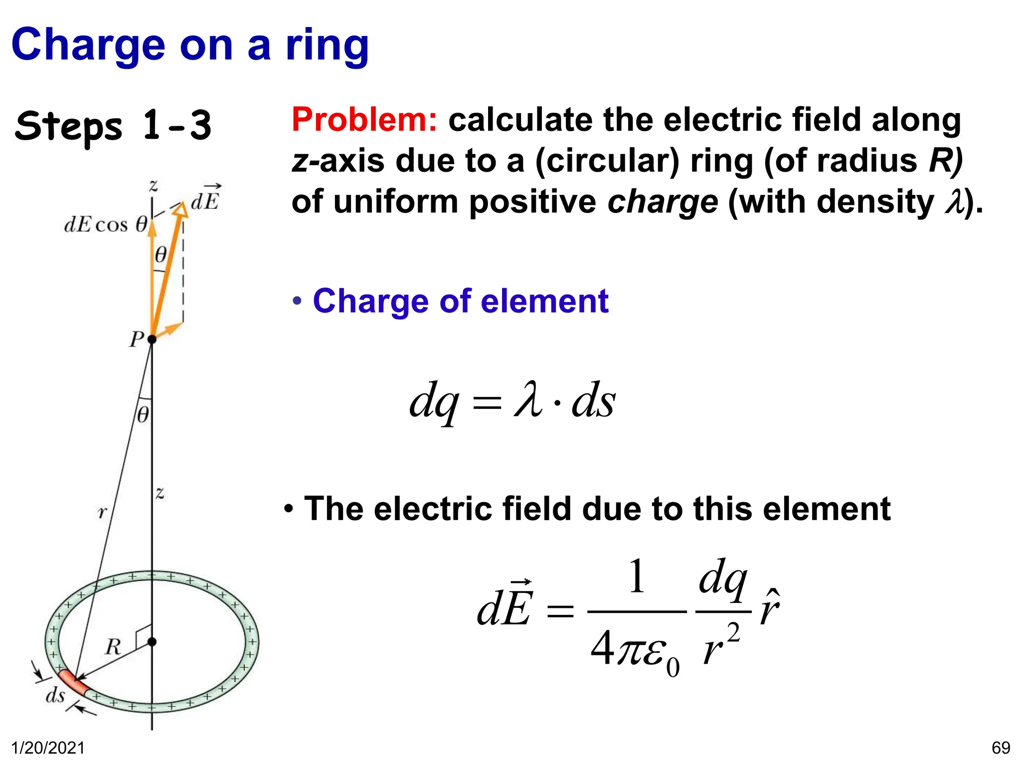 1/20/2021 69
Charge on a ring
Problem: calculate the electric field along
z-axis due to a (circular) ring (of radius R)
of uniform positive charge (with density ).
• Charge of element
• The electric field due to this element
Steps 1-3
dq ds

= 
2
0
1
ˆ
4
dq
dE r
r

=
 
