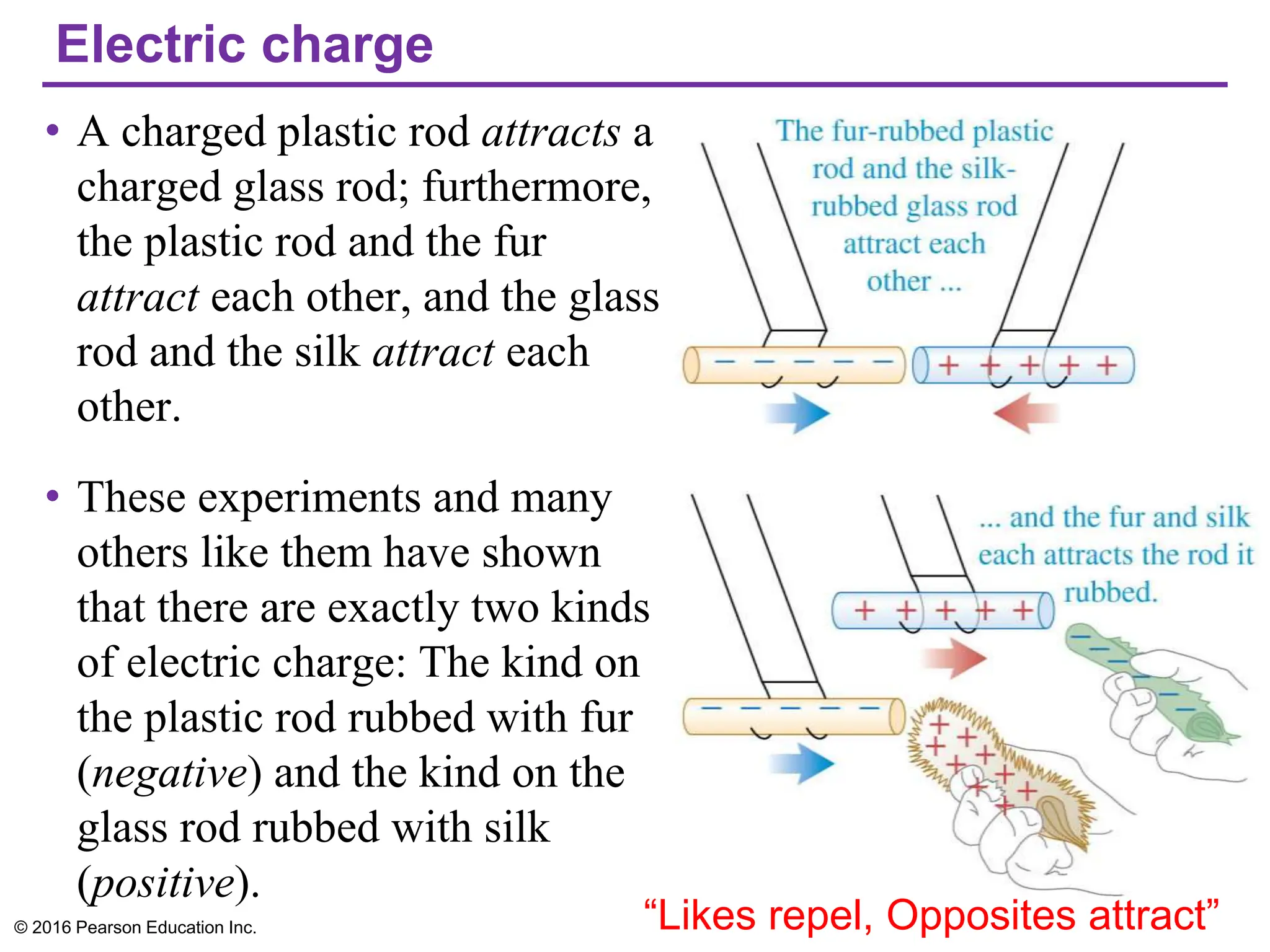 Electric charge
• A charged plastic rod attracts a
charged glass rod; furthermore,
the plastic rod and the fur
attract each other, and the glass
rod and the silk attract each
other.
• These experiments and many
others like them have shown
that there are exactly two kinds
of electric charge: The kind on
the plastic rod rubbed with fur
(negative) and the kind on the
glass rod rubbed with silk
(positive).
© 2016 Pearson Education Inc. “Likes repel, Opposites attract”
 