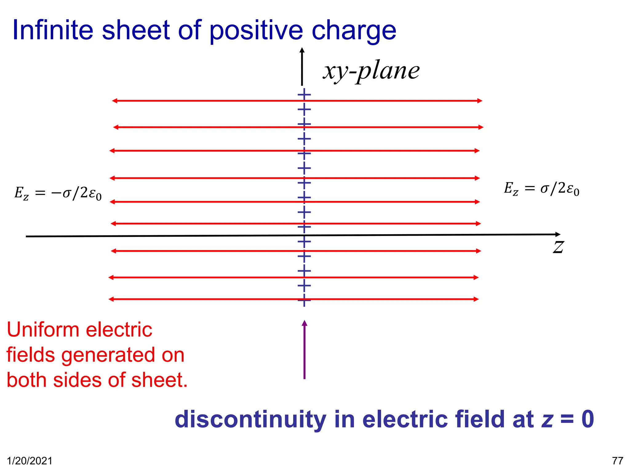 1/20/2021 77
+
+
+
+
+
+
+
+
+
+
+
+
+
+
+
z
xy-plane
discontinuity in electric field at z = 0
Uniform electric
fields generated on
both sides of sheet.
Infinite sheet of positive charge
𝐸𝑧 = 𝜎/2𝜀0
𝐸𝑧 = −𝜎/2𝜀0
 