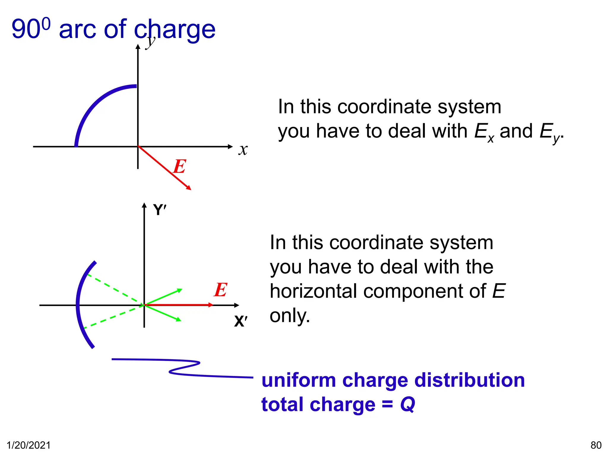 1/20/2021 80
In this coordinate system
you have to deal with Ex and Ey.
E
In this coordinate system
you have to deal with the
horizontal component of E
only.
uniform charge distribution
total charge = Q
y
x
E
Y
X
900 arc of charge
 