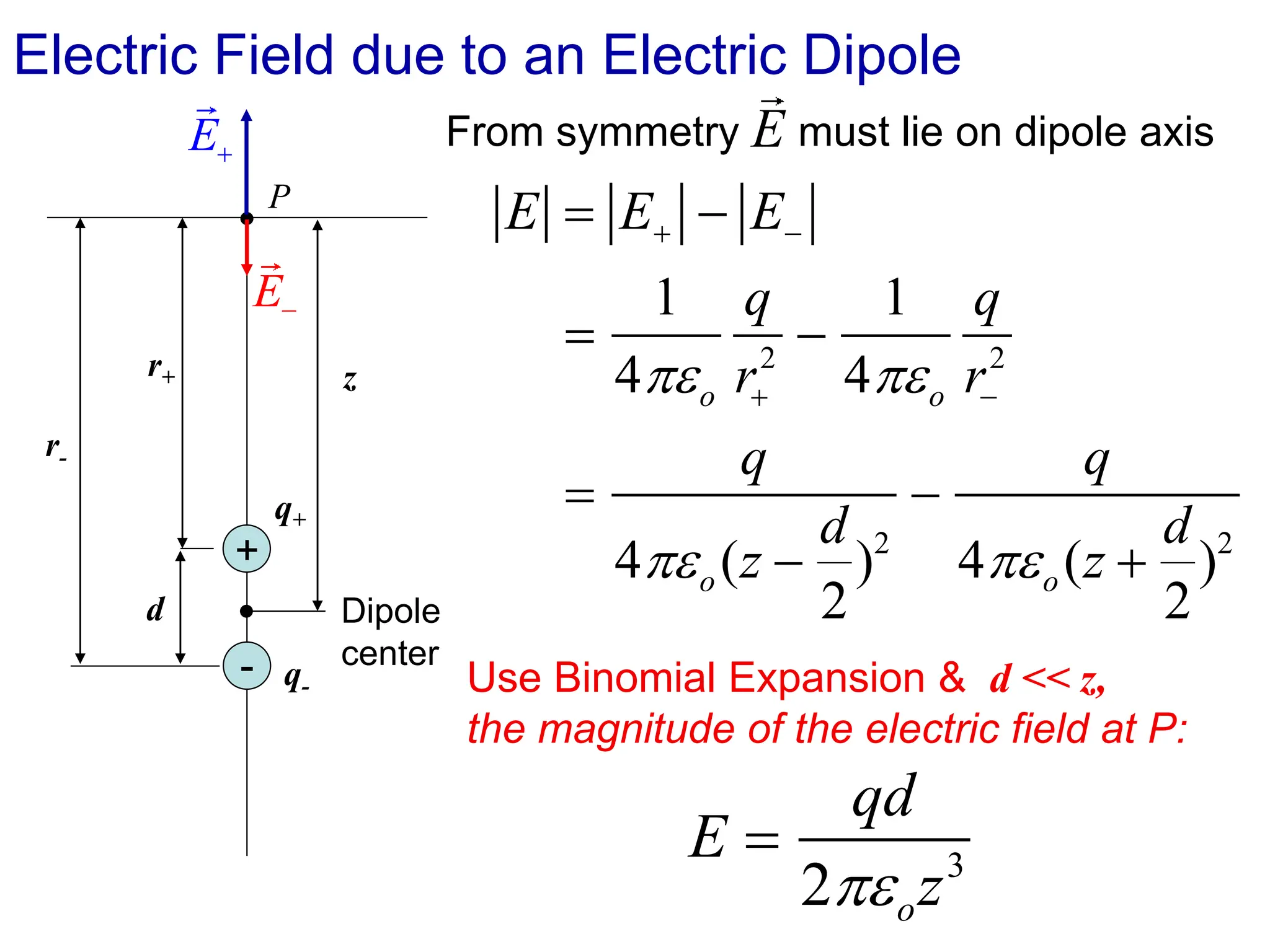 Electric Field due to an Electric Dipole
From symmetry must lie on dipole axis
E
E = E+ − E−
=
1
4o
q
r+
2
−
1
4o
q
r−
2
=
q
4o (z −
d
2
)2
−
q
4o (z +
d
2
)2
+
-
P
Dipole
center
z
r+
r-
E+
E−
q+
q-
d
Use Binomial Expansion & d << z,
the magnitude of the electric field at P:
E =
qd
2oz3
 