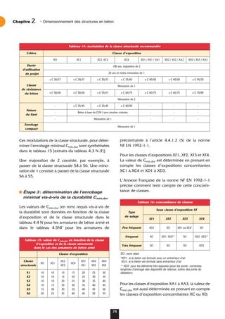 Ces modulations de la classe structurale, pour déter-
miner l’enrobage minimal Cmin,dur sont synthétisées
dans le tableau 15 [extraits du tableau 4.3 N (F)].
Une majoration de 2 consiste, par exemple, à
passer de la classe structurale S4 à S6. Une mino-
ration de 1 consiste à passer de la classe structurale
S6 à S5.
Étape 3: détermination de lʼenrobage
minimal vis-à-vis de la durabilité Cmin,dur
Les valeurs de Cmin,dur (en mm) requis vis-à-vis de
la durabilité sont données en fonction de la classe
d’exposition et de la classe structurale dans le
tableau 4.4 N pour les armatures de béton armé et
dans le tableau 4.5NF pour les armatures de
précontrainte à l’article 4.4.1.2 (5) de la norme
NF EN 1992-1-1.
Pour les classes d’expositions XF1, XF2, XF3 et XF4.
La valeur de Cmin,dur est déterminée en prenant en
compte les classes d’expositions concomitantes
XC1 à XC4 et XD1 à XD3.
L’Annexe Française de la norme NF EN 1992-1-1
précise comment tenir compte de cette concomi-
tance de classes.
Pour les classes d’exposition XA1 à XA3, la valeur de
Cmin,dur est aussi déterminée en prenant en compte
les classes d’exposition concomitantes XC ou XD.
Chapitre • Dimensionnement des structures en béton
2
74
Tableau 15: valeur de Cmin,dur en fonction de la classe
d’exposition et de la classe structurale
dans le cas des armatures de béton armé
Tableau 16: concomitance de classes
Classe d’exposition
Classe
structurale
XO XC1
XC2
XC3
XC4
XD1
XS1
XD2
XS2
XD3
XS3
S1
S2
S3
S4
S5
S6
10
10
10
10
15
20
10
10
10
15
20
25
10
15
20
25
30
35
15
20
25
30
35
40
20
25
30
35
40
45
25
30
35
40
45
50
30
35
40
45
50
55
SO: sans objet
*XD1: si le béton est formulé avec un entraîneur dʼair
XC4: si le béton est formulé sans entraîneur dʼair.
** XD3: pour les éléments très exposés (pour les ponts: corniches,
longrines dʼancrage des dispositifs de retenue, solins des joints de
dilatation).
Type
de salage
Sous classe d’exposition XF
XF1 XF2 XF3 XF4
Peu fréquent XC4 SO XD1 ou XC4* SO
Fréquent SO XD1 XD3** SO XD2 XD3**
Très fréquent SO SO SO XD3
Tableau 14: modulation de la classe structurale recommandée
Critère Classe d’exposition
XO XC1 XC2, XC3 XC4 XD1 / XS1 / XA1 XD2 / XS2 / XA2 XD3 / XS3 / XA3
Durée
d’utilisation
de projet
100 ans, majoration de 2
25 ans et moins minoration de 1
Classe
de résistance
du béton
≥ C 30/37 ≥ C 30/37 ≥ C 30/37 ≥ C 35/45 ≥ C 40/50 ≥ C 40/50 ≥ C 45/55
Minoration de 1
≥ C 50/60 ≥ C 50/60 ≥ C 55/67 ≥ C 60/75 ≥ C 60/75 ≥ C 60/75 ≥ C 70/85
Minoration de 2
Nature
du liant
- ≥ C 35/45 ≥ C 35/45 ≥ C 40/50 - - -
- Béton à base de CEM I sans cendres volantes - - -
- Minoration de 1 - - -
Enrobage
compact
Minoration de 1
 