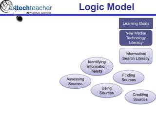 Logic Model
Learning Goals
New Media/
Technology
Literacy
Information/
Search Literacy
Identifying
information
needs
Assessing
Sources
Finding
Sources
Crediting
Sources
Using
Sources
 