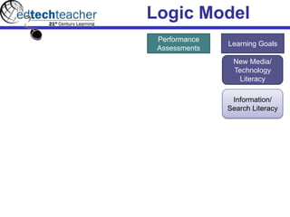 Logic Model
Learning Goals
New Media/
Technology
Literacy
Information/
Search Literacy
Performance
Assessments
 