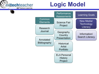 Logic Model
Learning Goals
New Media/
Technology
Literacy
Information/
Search Literacy
Performance
Assessments
Science Fair
Project
Geography
Country
Presentation
Historical
Artist
Portfolio
ELA Personal
History
Project
Research
Journal
Annotated
Bibliography
Common
Elements
 