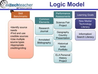 Logic Model
Learning Goals
New Media/
Technology
Literacy
Information/
Search Literacy
Performance
Assessments
Science Fair
Project
Geography
Country
Presentation
Historical
Artist
Portfolio
ELA Personal
History
Project
Research
Journal
Annotated
Bibliography
Common
Elements
Skill
Benchmarks
•Identify source
needs
•Find and use
credible sources
•Use multiple
source types
•Appropriate
crediting/citing
 