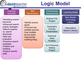 Logic Model
Learning Goals
New Media/
Technology
Literacy
Information/
Search Literacy
Performance
Assessments
Science Fair
Project
Geography
Country
Presentation
Historical
Artist
Portfolio
ELA Personal
History
Project
Skill
Benchmarks
•Identify source
needs
•Find and use
credible sources
•Use multiple
source types
•Appropriate
crediting/citing
Learning
Activities
•Identifying search
keywords
•Advanced search
engine strategies
•Search engines
vs. search
directories
•Web site
evaluation
•Proactive search
strategies
•Citation and
crediting
•Subject specific
skills
 