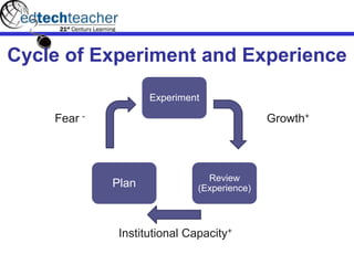 Cycle of Experiment and Experience
Fear - Growth+
Institutional Capacity+
Experiment
Review
(Experience)Plan
 