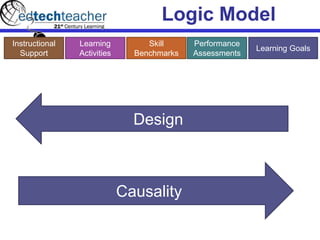 Logic Model
Learning Goals
Performance
Assessments
Skill
Benchmarks
Learning
Activities
Instructional
Support
Causality
Design
 