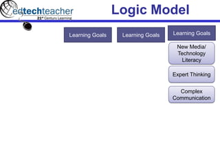Logic Model
Learning Goals
New Media/
Technology
Literacy
Expert Thinking
Complex
Communication
Learning Goals Learning Goals
 