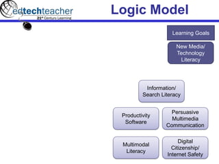 Logic Model
Learning Goals
New Media/
Technology
Literacy
Information/
Search Literacy
Productivity
Software
Persuasive
Multimedia
Communication
Multimodal
Literacy
Digital
Citizenship/
Internet Safety
 