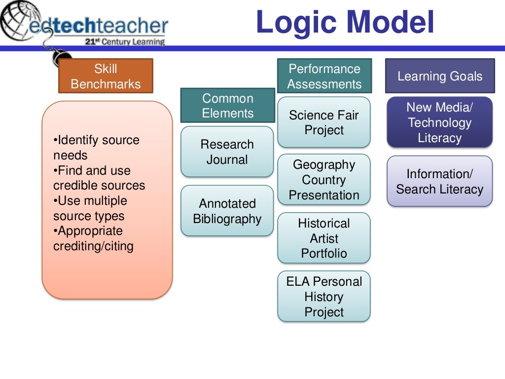 Logic Models for 21st Century Learning
